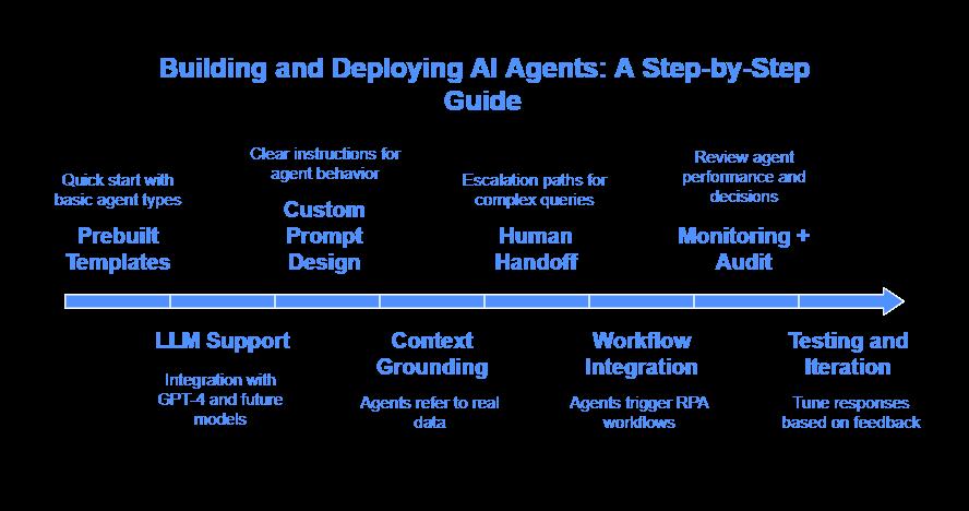 building and deploying ai agents
