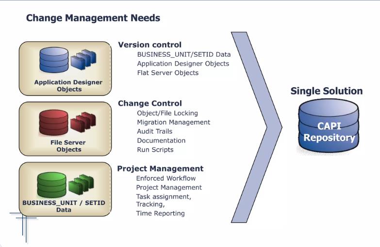 Change Management with CAPI