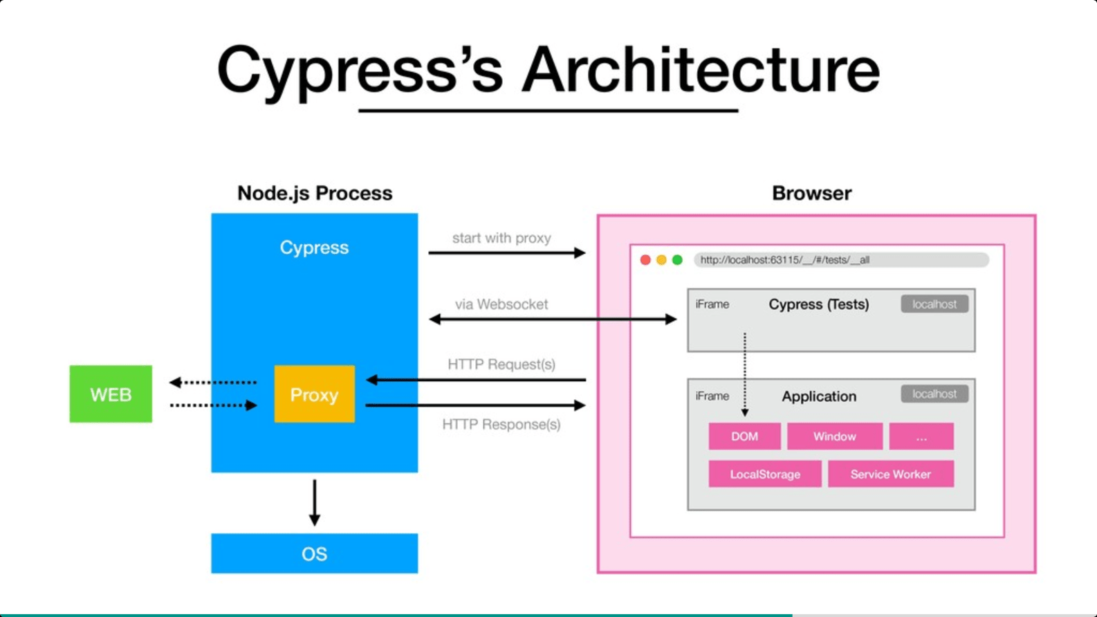 Cypress Architecture