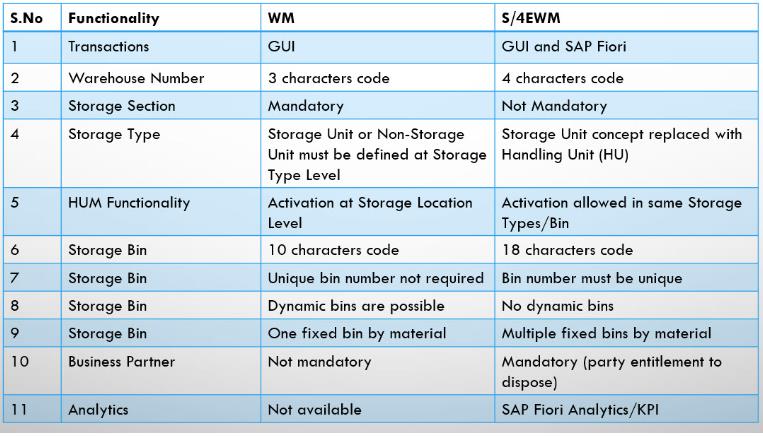 Difference between WM and SAP EWM