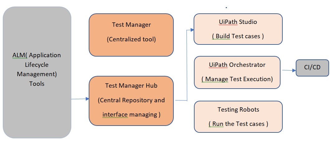 Key Components of UiPath Test Suite