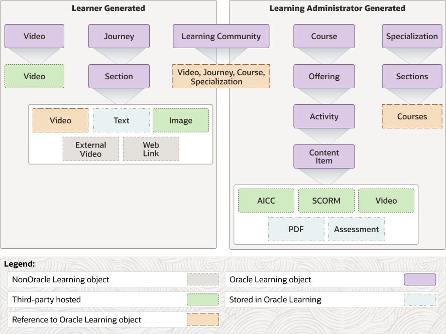Oracle Learning Items Overview