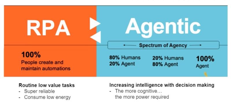 RPA to Agentic Automation