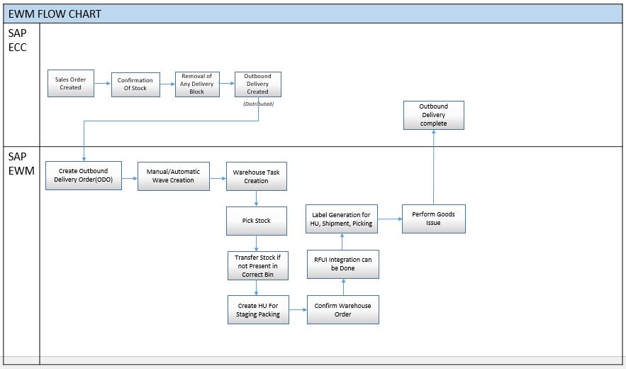 SAP Extended Warehouse Management outbound delivery process flow