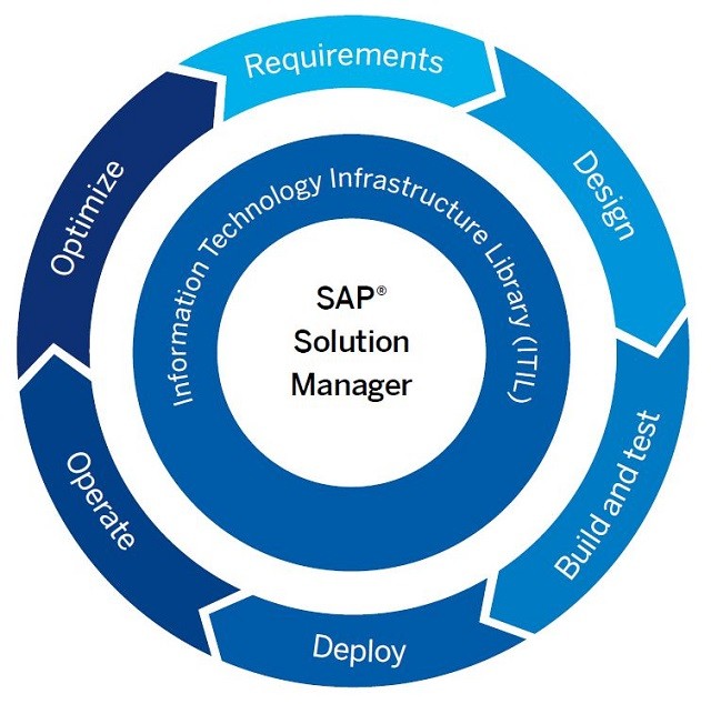 Solution Manager architecture in SAP