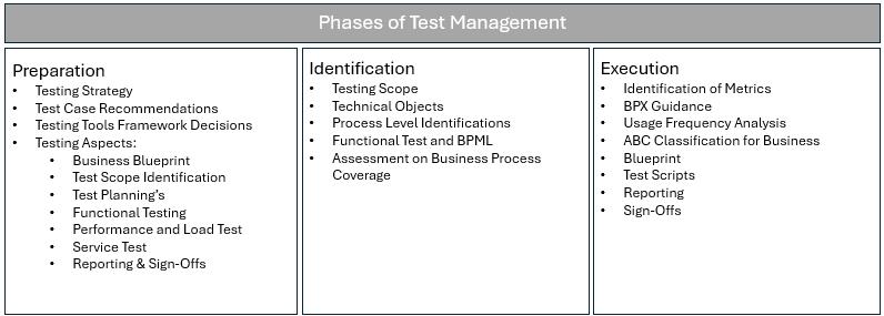 Test Management