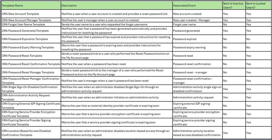 template list using for Oracle Notification