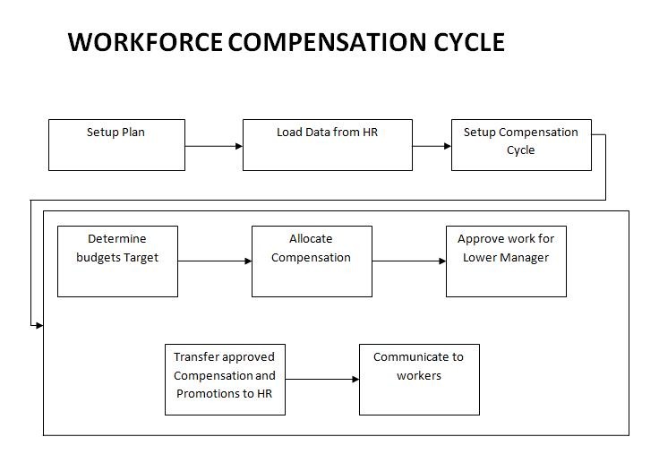 workforce compensation cycle