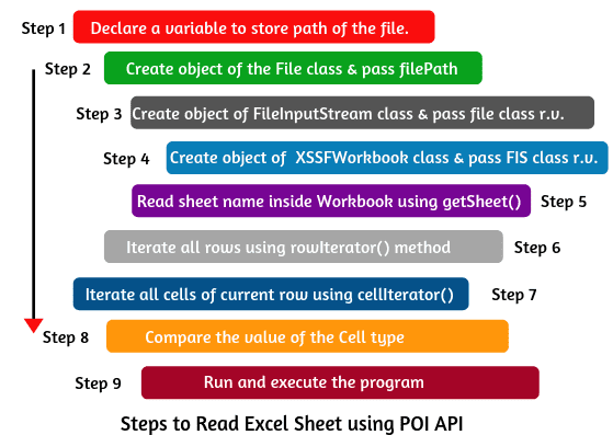 Steps to be followed to read Excel file using Apache POI-