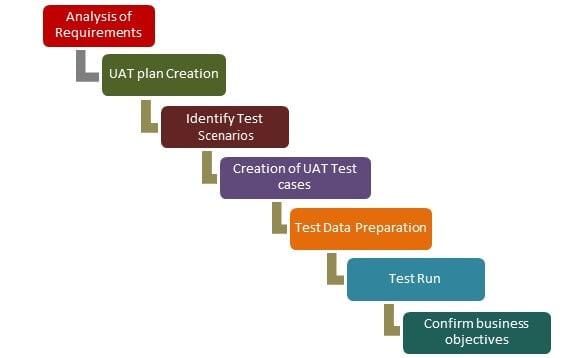 What is User Acceptance Testing (UAT)?