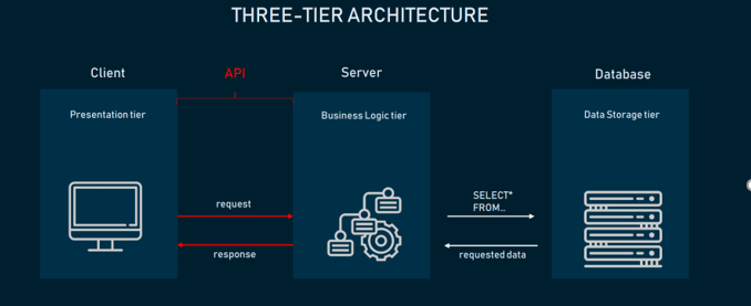 There are three levels of API testing