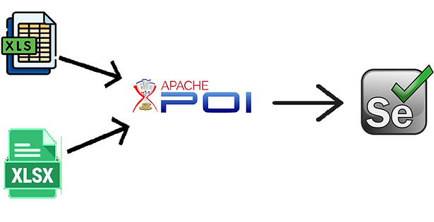 Case study to understand the Apache POI implementation: