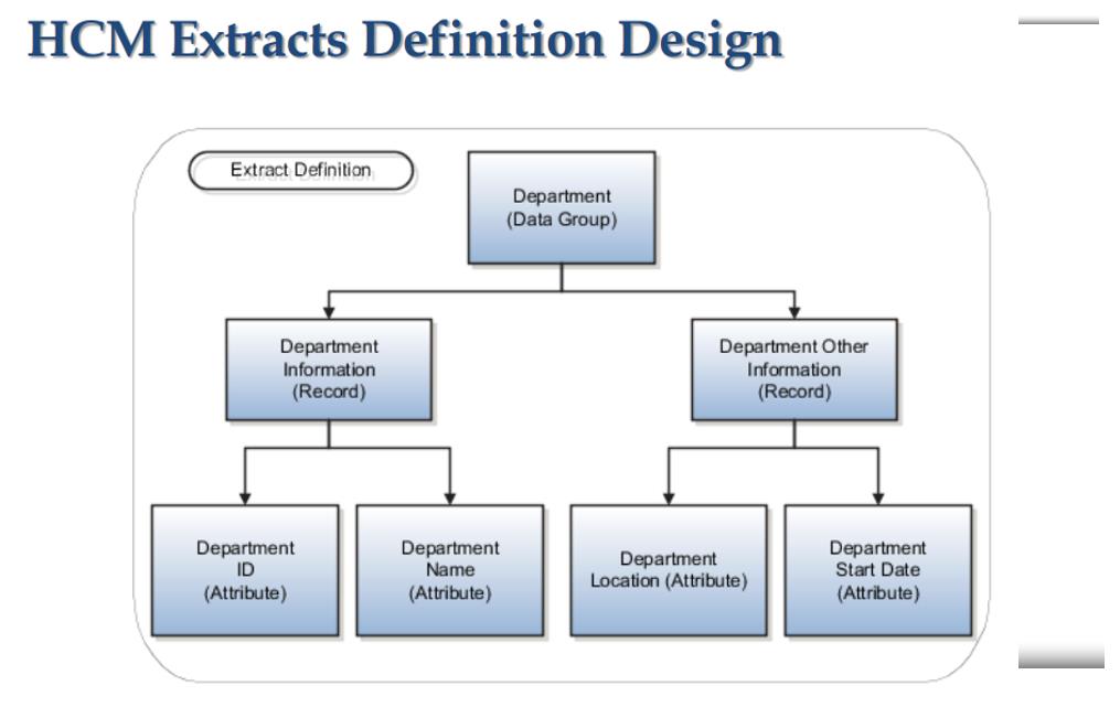 HCM Extracts Definition Design
