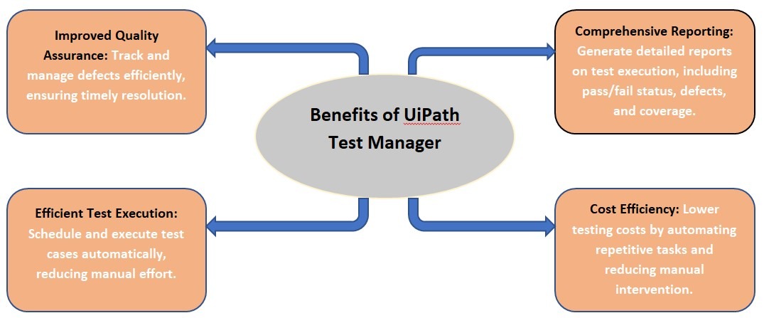 Benefits of UiPath Test Manager
