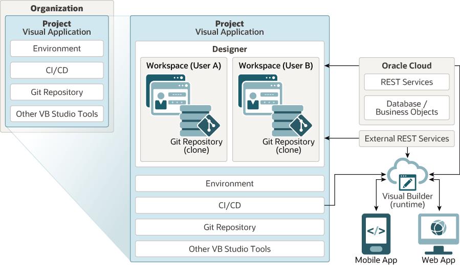 Key Components of Oracle Cloud Visual Builder Studio