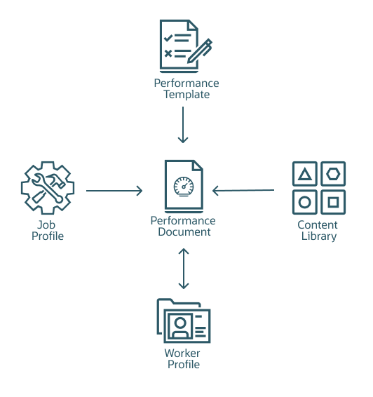 Performance document steps
