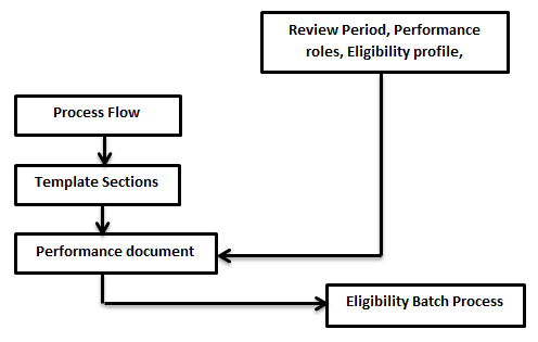 Performance management steps