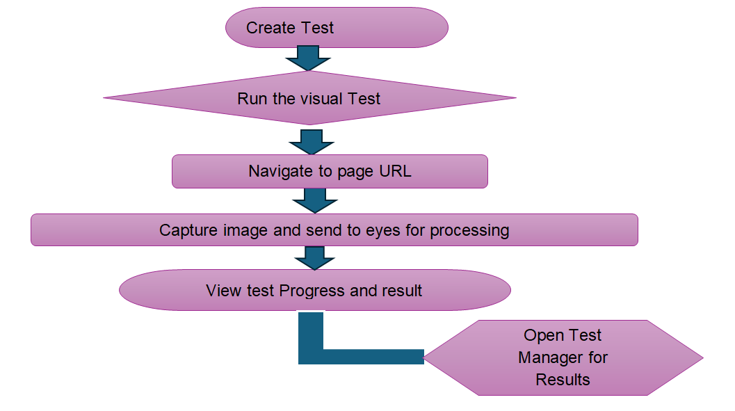 Visual Testing