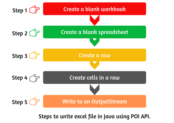 excel using Apache POI