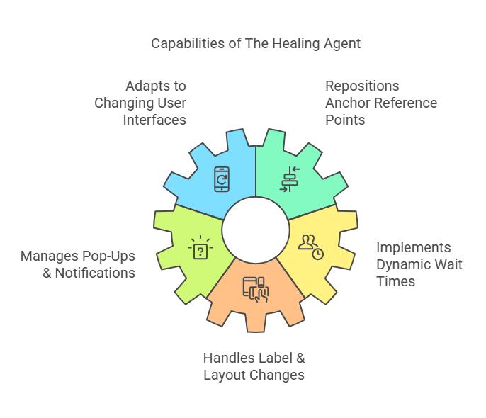 What can the UiPath Healing Agent Do